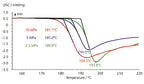 Advanced Thermal Analysis Instrument – Plastic Testing with TGA/DSC