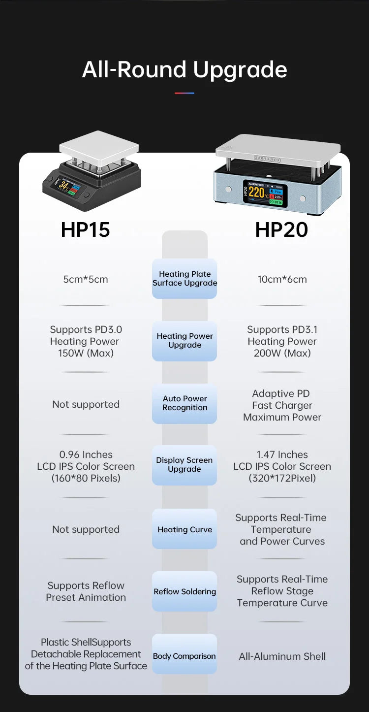 ALIENTEK HP20 200W Mini Soldering Preheater – Digital Constant Temperature Heating Plate, 350°C, PD3.1